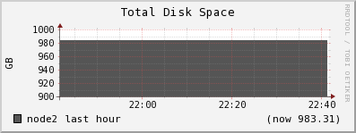 node2 disk_total